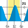 Sniffens Point tide chart for Wednesday, January 21, 2026