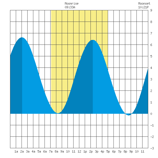 Sniffens Point tide chart for Friday, January 23, 2026