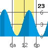 Sniffens Point tide chart for Friday, January 23, 2026