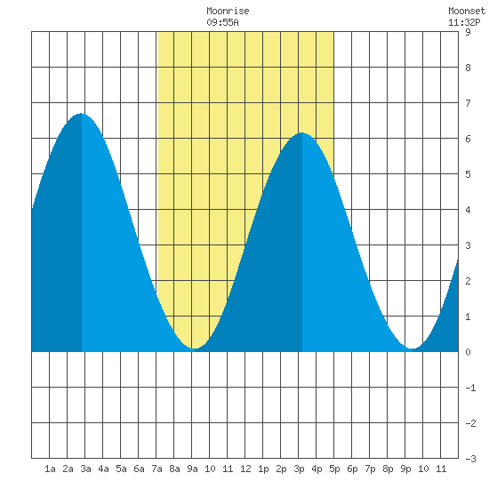 Sniffens Point tide chart for Saturday, January 24, 2026