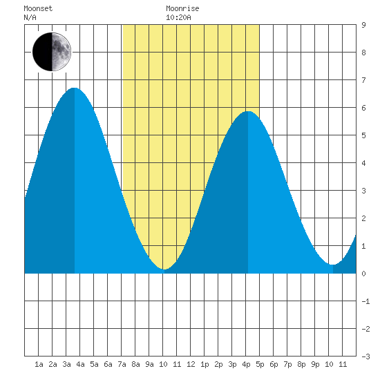 Sniffens Point tide chart for Sunday, January 25, 2026
