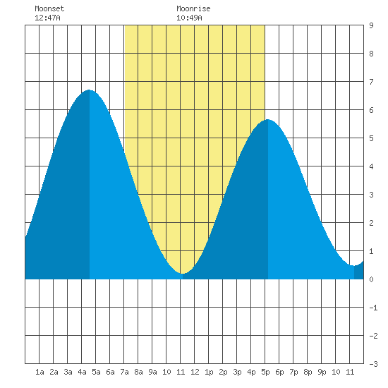 Sniffens Point tide chart for Monday, January 26, 2026