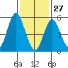 Sniffens Point tide chart for Tuesday, January 27, 2026