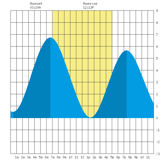 Sniffens Point tide chart for Wednesday, January 28, 2026