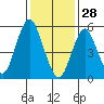 Sniffens Point tide chart for Wednesday, January 28, 2026