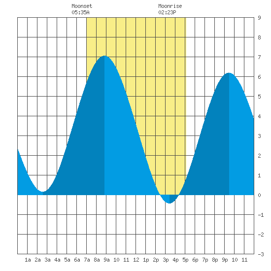 Sniffens Point tide chart for Friday, January 30, 2026