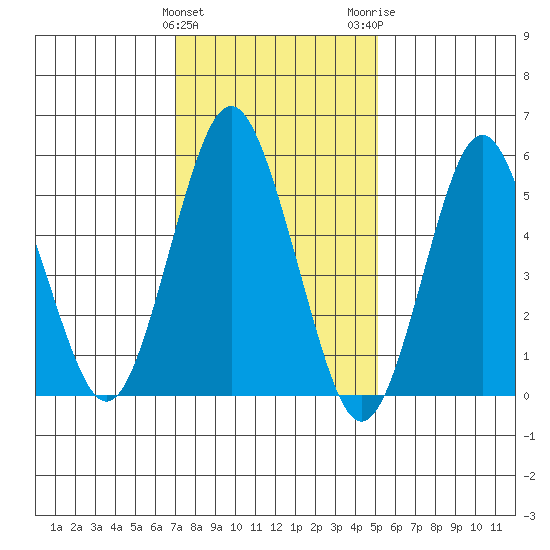 Sniffens Point tide chart for Saturday, January 31, 2026
