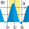 Sniffens Point tide chart for Saturday, January 3, 2026