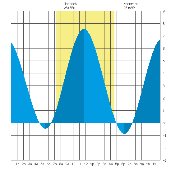Sniffens Point tide chart for Sunday, January 4, 2026