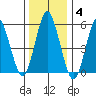Sniffens Point tide chart for Sunday, January 4, 2026