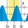 Sniffens Point tide chart for Wednesday, January 7, 2026