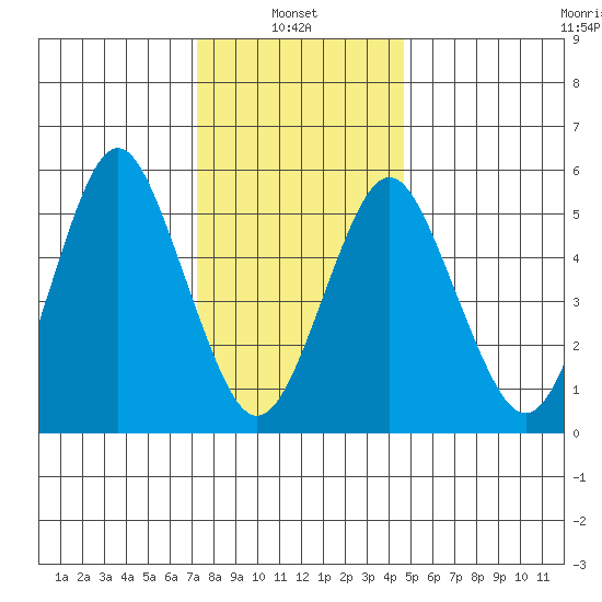 Sniffens Point tide chart for Friday, January 9, 2026