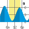 Sniffens Point tide chart for Friday, January 9, 2026