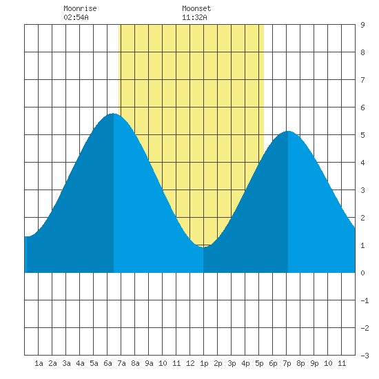 Sniffens Point tide chart for Wednesday, February 11, 2026