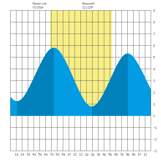 Sniffens Point tide chart for Thursday, February 12, 2026