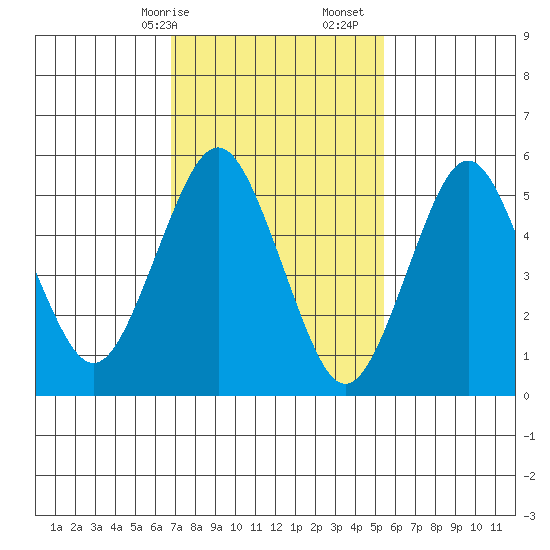 Sniffens Point tide chart for Saturday, February 14, 2026