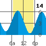 Sniffens Point tide chart for Saturday, February 14, 2026