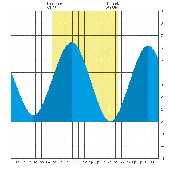 Sniffens Point tide chart for Sunday, February 15, 2026