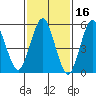 Sniffens Point tide chart for Monday, February 16, 2026