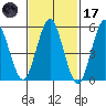 Sniffens Point tide chart for Tuesday, February 17, 2026