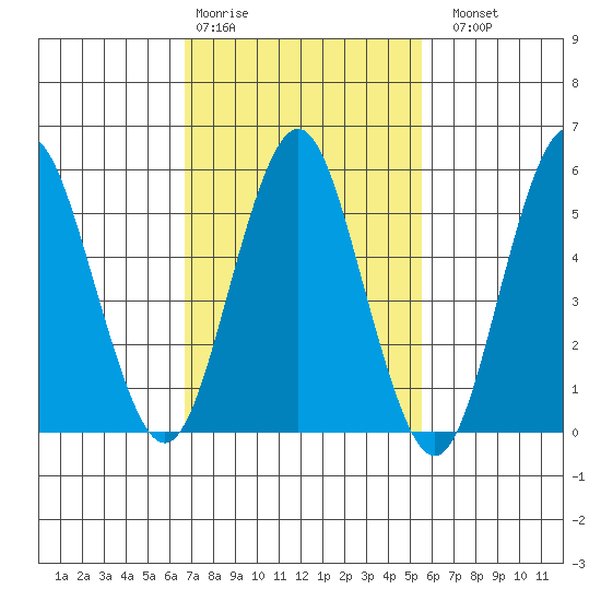 Sniffens Point tide chart for Wednesday, February 18, 2026