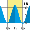 Sniffens Point tide chart for Wednesday, February 18, 2026
