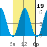 Sniffens Point tide chart for Thursday, February 19, 2026