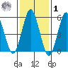 Sniffens Point tide chart for Sunday, February 1, 2026