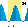 Sniffens Point tide chart for Friday, February 20, 2026