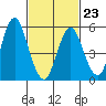 Sniffens Point tide chart for Monday, February 23, 2026