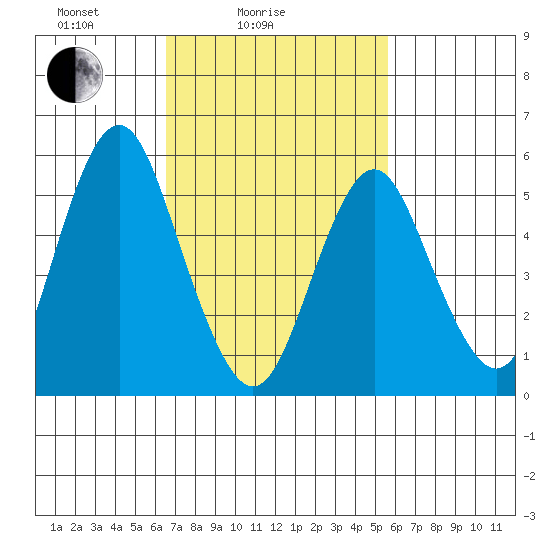Sniffens Point tide chart for Tuesday, February 24, 2026