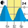 Sniffens Point tide chart for Tuesday, February 24, 2026