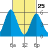 Sniffens Point tide chart for Wednesday, February 25, 2026