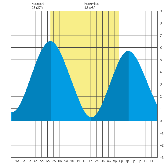 Sniffens Point tide chart for Thursday, February 26, 2026