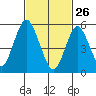 Sniffens Point tide chart for Thursday, February 26, 2026