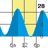 Sniffens Point tide chart for Saturday, February 28, 2026