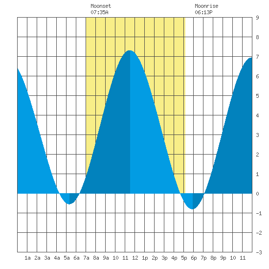 Sniffens Point tide chart for Monday, February 2, 2026