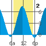 Sniffens Point tide chart for Monday, February 2, 2026