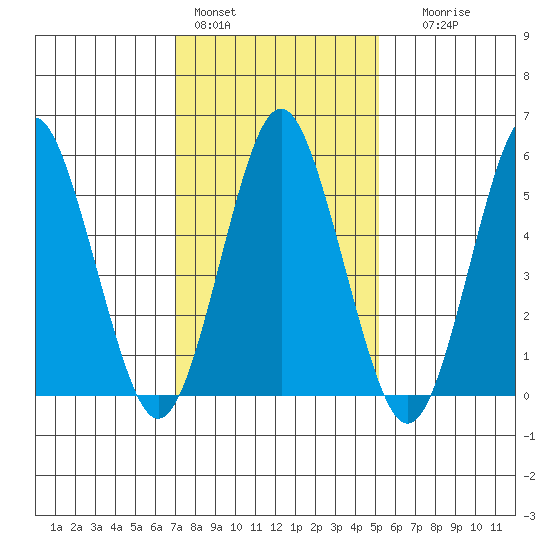 Sniffens Point tide chart for Tuesday, February 3, 2026