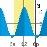 Sniffens Point tide chart for Tuesday, February 3, 2026
