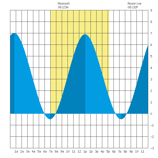 Sniffens Point tide chart for Wednesday, February 4, 2026