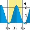 Sniffens Point tide chart for Wednesday, February 4, 2026