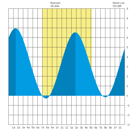 Sniffens Point tide chart for Thursday, February 5, 2026