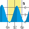 Sniffens Point tide chart for Thursday, February 5, 2026