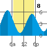 Sniffens Point tide chart for Sunday, February 8, 2026