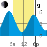 Sniffens Point tide chart for Monday, February 9, 2026