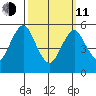 Sniffens Point tide chart for Wednesday, March 11, 2026
