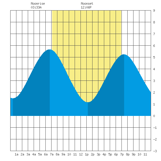 Sniffens Point tide chart for Thursday, March 12, 2026