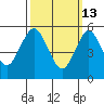 Sniffens Point tide chart for Friday, March 13, 2026