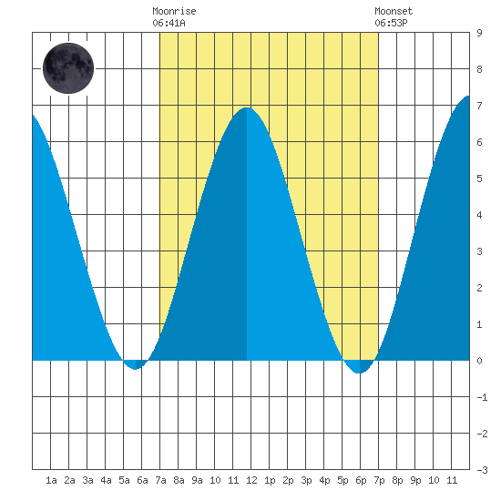 Sniffens Point tide chart for Wednesday, March 18, 2026